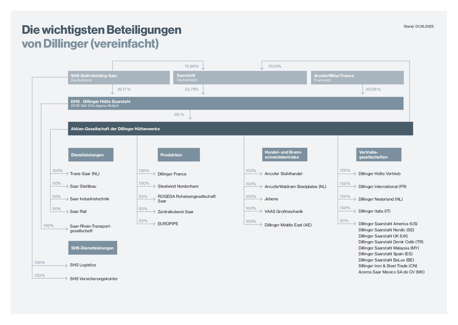 beteiligungen_dillinger_stand_06_2025