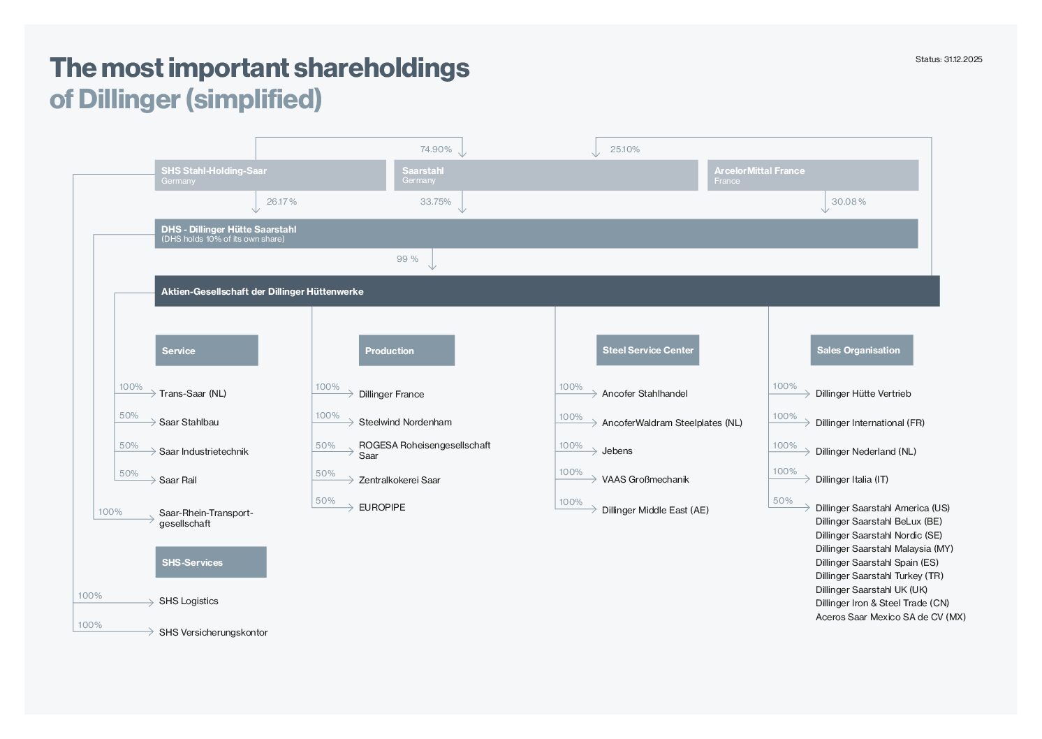 2025-12-31_dillinger_beteiligungen_en